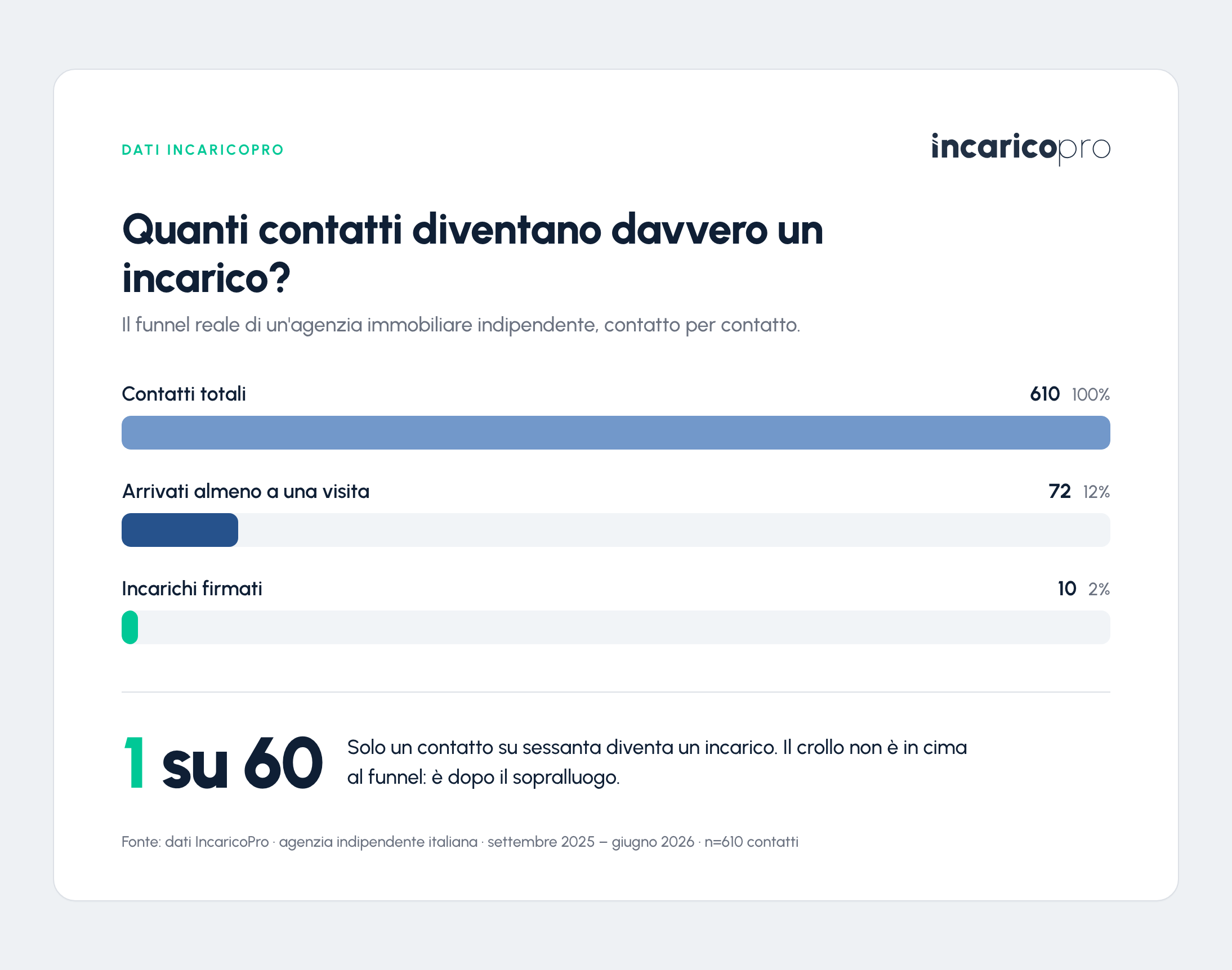 Funnel reale di un'agenzia immobiliare: su 610 contatti, 72 arrivano almeno a una visita e solo 10 diventano incarichi firmati